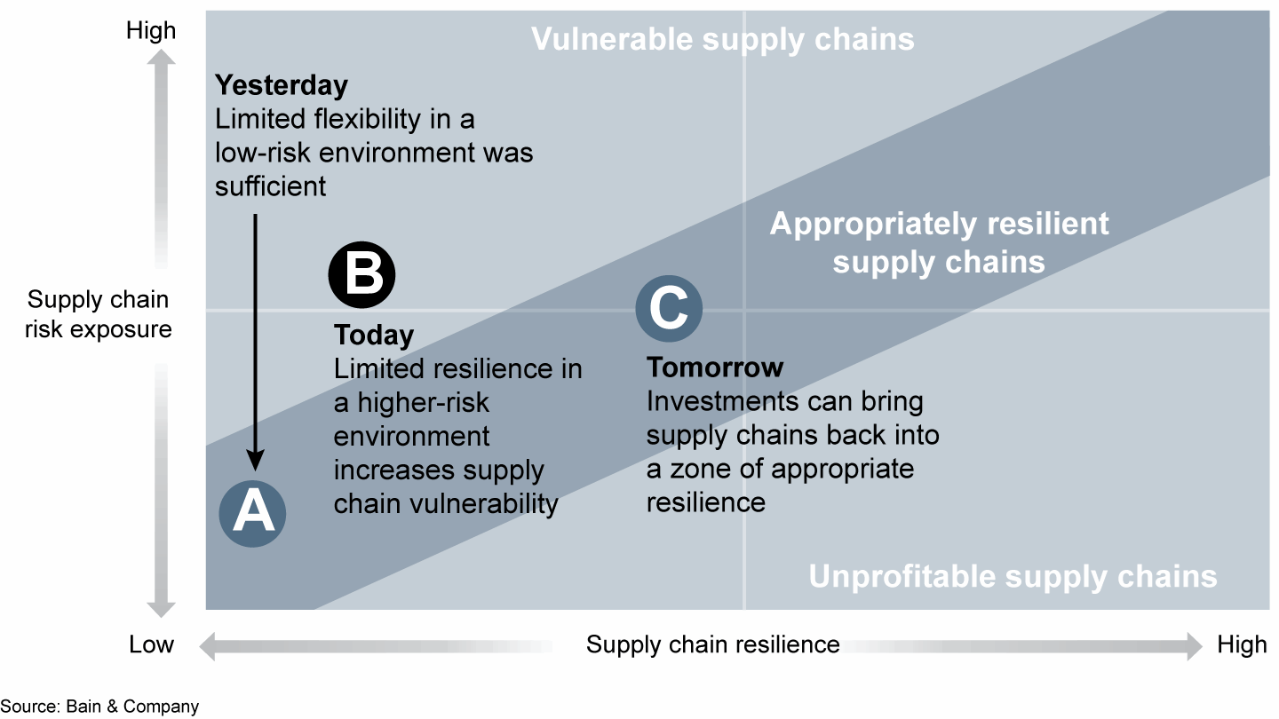 Vulnerable supply chains
